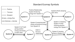 Ecomap Symbols And Relationship Lines Genogram Analytics Social Work Social Care Relationship