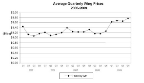 Buffalo Wild Wings Inc Form 10 K February 26 2010