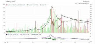 Bitcoin Price Chart Bitcoiner28