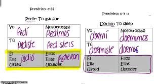 Regular Irregular And Stem Changing Verbs In The Preterit Lessons Blendspace