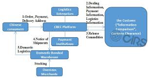 Yunnan yongli import & export commercial & trade co., ltd. Cross Border E Commerce Cbec New Opportunity For Imported Health Food To Enter The Chinese Market News And Articles Chemical Inspection And Regulation Service Enabling Chemical Compliance For A Safer World