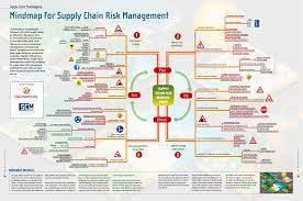 Supply chain and risk management making the right decisions to. Mindmap For Supply Chain Risk Management Supply Chain Movement
