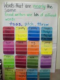 Summary This Strategy Encourages Understanding Of Vocabulary Words There Are Many Ways Of Doing It But One Way Is Teaching Writing Classroom Writing Teaching
