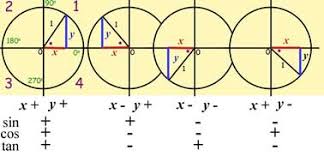 Sine Cosine Tangent Trigonometry From A Level Maths Tutor