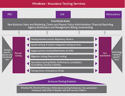 Mindtree S Testing Services For The Insurance Industry