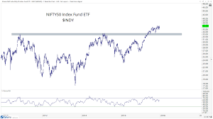 India Is Breaking Out Of 7 Year Base All Star Charts