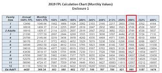 Disclosed 2019 Federal Poverty Level Chart Aca Federal