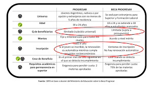 Las cuotas mensuales de las becas progresar fueron establecidas de la siguiente manera Las Transformaciones Del Programa Progresar Bajo La Gestion Cambiemos Desnaturalizacion Y Metas De Ajuste Del 90 Centro Cepa