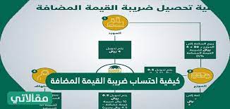 يتم اقفال ارصدة الحسابين ( المدخلات ، المخرجات )في كل نهاية فتره ضريبيه سواء كانت شهريه. ÙƒÙŠÙÙŠØ© Ø§Ø­ØªØ³Ø§Ø¨ Ø¶Ø±ÙŠØ¨Ø© Ø§Ù„Ù‚ÙŠÙ…Ø© Ø§Ù„Ù…Ø¶Ø§ÙØ© Ù…Ù‚Ø§Ù„Ø§ØªÙŠ