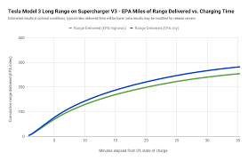 Jun 26, 2021 · tesla will share supercharger network with other automakers in 2022: Supercharger V3 Shocking Power Smart Strategy By Tesla Charts Cleantechnica