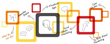Digital Marketing And Social Media Why Bother Marketing Impact Best Digital Marketing Company Digital Marketing