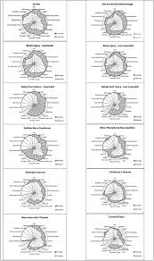 Radar Charts Fim Splats Showing Median Fim Scores On