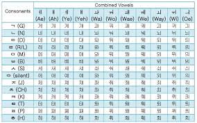 Hindi vowels (हिंदी स्वर), consonants (हिंदी व्यंजन) and numbers (हिंदी नंबर). Korean Hangul Combined Vowels Guide Free Alphabet Chart Download Fresh Korean