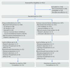 consort flowchart of study in patients with rheumatoid