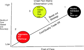 Image result for Chest Pain Observation Unit
