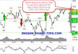 Is This Hospital Stock A Good Buy Now Indian Stock Market Hot Tips Picks In Shares Of India Cool Things To Buy Hospital Stock Market