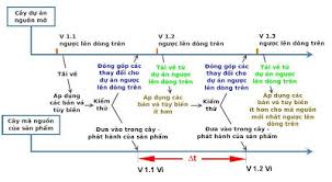 Mô hình phát triển và ứng dụng phần mềm tự do nguồn mở bền vững