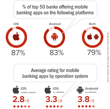 Bank of america mobile banking. Americans Rank The Top 10 Best And Worst Mobile Banking Apps