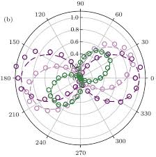 Image result for gravity encapsulation in polarized variable of light