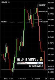 Nzdusd Short Trade On Double Top And Bearish Engulfing Forex Signal Bearish Double Engulfing Forex Nzdusd Technical Trading Forex Trading Trading Charts