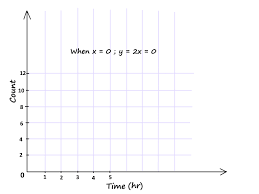 We Will Now Look At A Straight Line Graph We Want To Represent This Graph With An Equation Let Us Represent Each Point Line Graphs Math For Kids Straight Lines