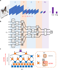 A cnn sequence to classify handwritten digits. Quantum Convolutional Neural Networks Nature Physics