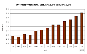 Chart Unemployment Rate In U S Since January 2008
