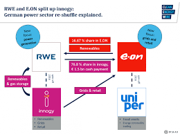 The us market is a strong focus of ours and our strategy for renewables is geared to growth: Rwe Submits E On Innogy Renewables Deal For Eu Clearance Clean Energy Wire