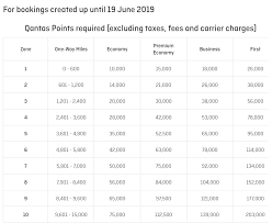 Final Day To Book Awards Before Qantas Program Devaluation