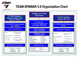 Test Evaluation And Certification Competency Spawar 5 9