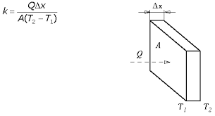 understanding thermal conductivity