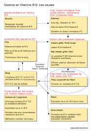 Vitamina b12 (cianocobalamin) manifestă acţiune metabolică şi hematopoietică. Causes De Carence En Vitamine B12 Dr Schweikart