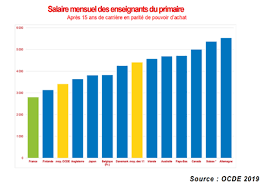 Budget 2021 Quelle Revalorisation Reelle Pour Les Enseignants Snuipp Fsu Haute Savoie