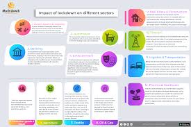 Mudrakwik Impact Of Lockdown On Different Sectors Instant Loans Online Loans Instant Cash