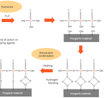 Silane Coupling Agents Mechanism & Uses – Improve Bonding ...