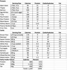 Macro Meal Planner Template Beautiful Macronutrient Food Chart Gallery In 2020 Macro Meal Planner Macros Diet Macro Meals