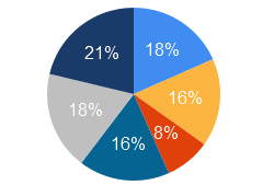 samples dataviz charts and gauges for javascript and asp net