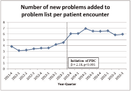 Impact Of Problem Based Charting On The Utilization And