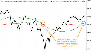 Dow Chart Flashes Bullish Golden Cross Just 3 Months After