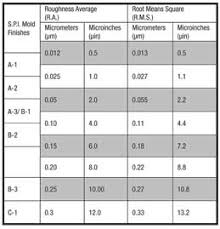 Surface Roughness Conversion Chart Www Bedowntowndaytona Com