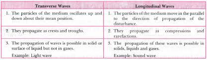 Further, we shall learn about the examples that are a combination of both longitudinal waves and transverse waves. Write Three Differences Between Transverse Waves And Longitudinal Waves Cbse Class 9 Science Learn Cbse Forum