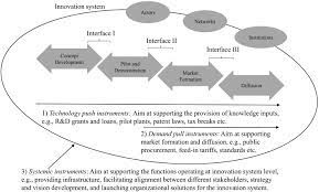 While those things are still essential, a significant part must also include a digital marketing strategy. Technological Development For Sustainability The Role Of Network Management In The Innovation Policy Mix Sciencedirect