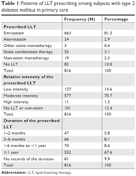 The cause of hypertension is usually not known even after the doctor's examination. Effectiveness And Prescription Pattern Of Lipid Lowering Therapy And I Tcrm