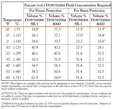 propylene glycol freeze point chart www bedowntowndaytona com