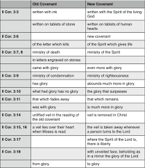 39 Best Covenant Promise Vs Law Of Moses Images The