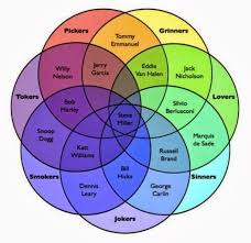 Use a venn diagram to show relationships. Are There Alternatives To Venn Diagrams For 5 Sets Of Data Quora