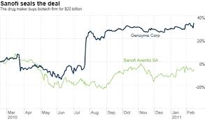 Sanofi Aventis Buys Genzyme For 20 Billion Feb 16 2011