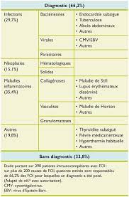 Qare vous explique comment être sûr qu'il s'agit bien du coronavirus. Fievre Qui Dure Que Faire
