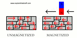 Magnetism For Kids A Simple Introduction Magnets Atomic Theory Craft Shop