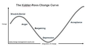 Kubler Ross Five Stage Model